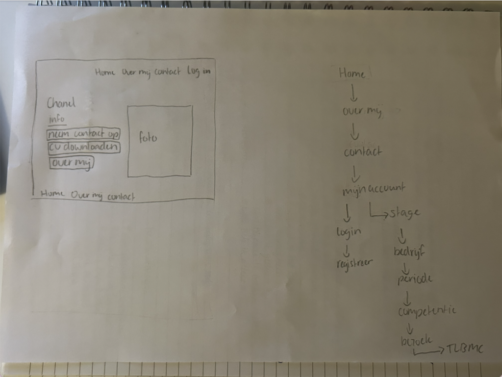wireframe en userflow